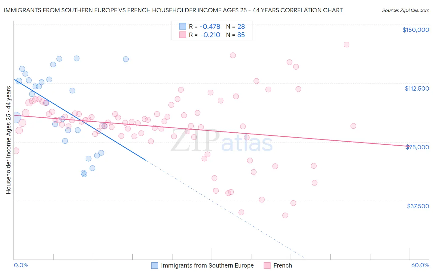 Immigrants from Southern Europe vs French Householder Income Ages 25 - 44 years