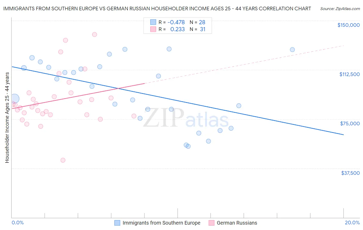 Immigrants from Southern Europe vs German Russian Householder Income Ages 25 - 44 years