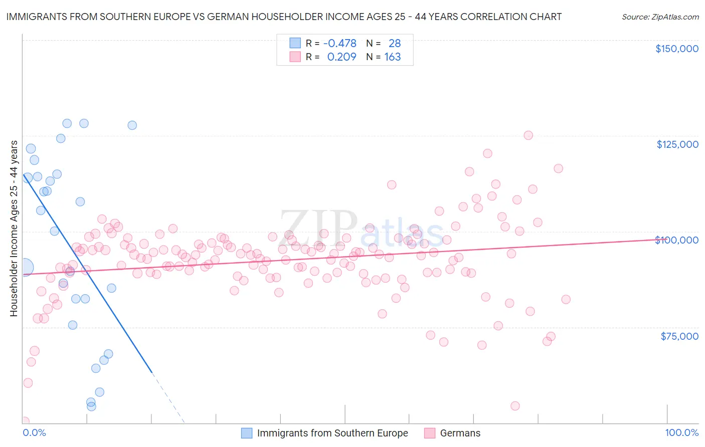 Immigrants from Southern Europe vs German Householder Income Ages 25 - 44 years