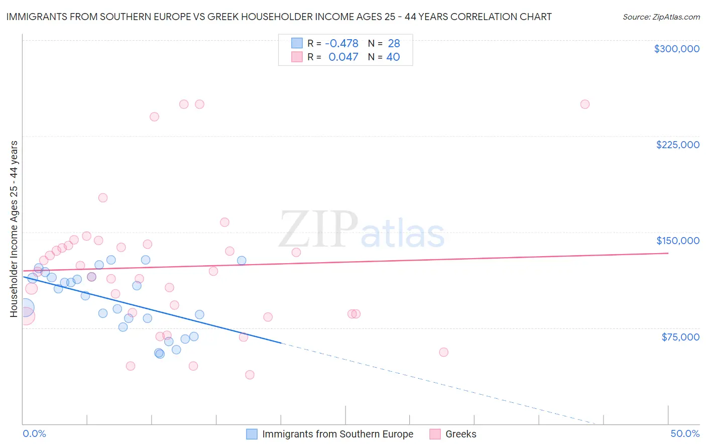 Immigrants from Southern Europe vs Greek Householder Income Ages 25 - 44 years