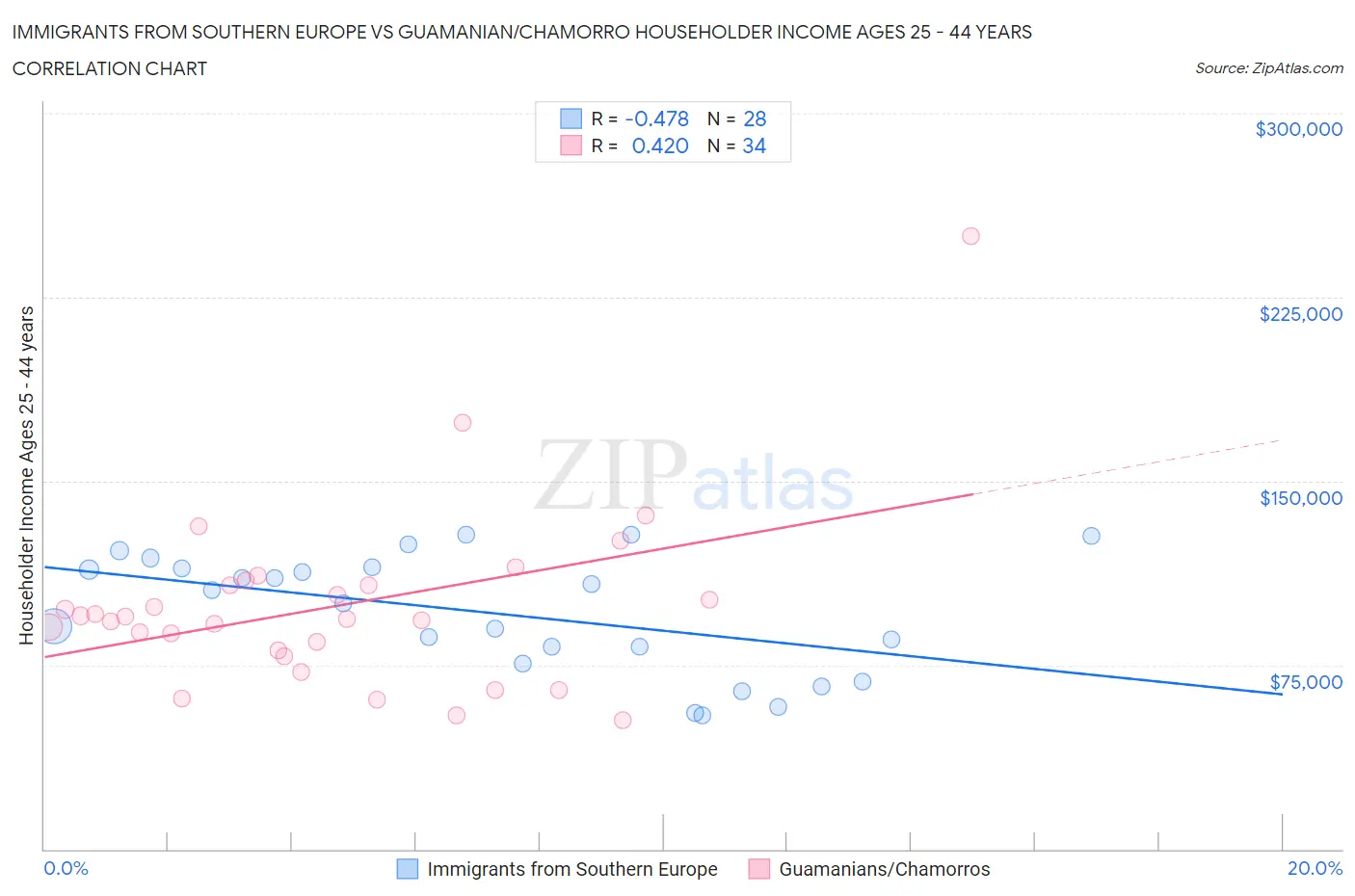 Immigrants from Southern Europe vs Guamanian/Chamorro Householder Income Ages 25 - 44 years