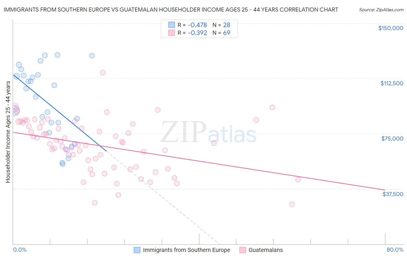 Immigrants from Southern Europe vs Guatemalan Householder Income Ages 25 - 44 years