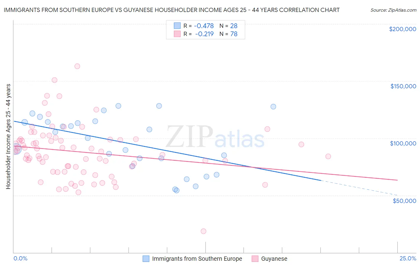 Immigrants from Southern Europe vs Guyanese Householder Income Ages 25 - 44 years