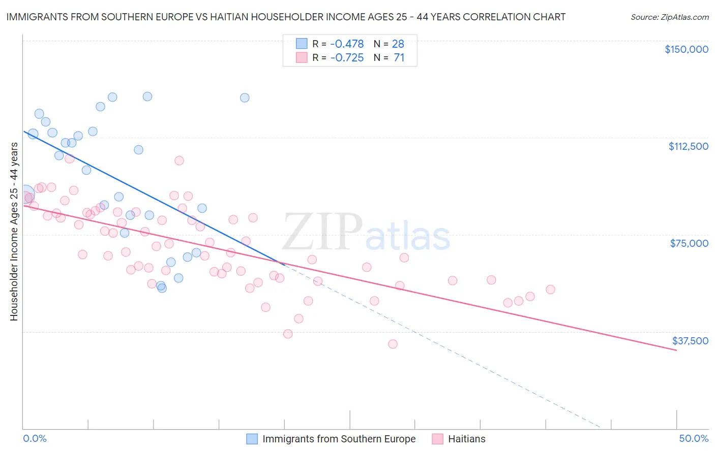 Immigrants from Southern Europe vs Haitian Householder Income Ages 25 - 44 years