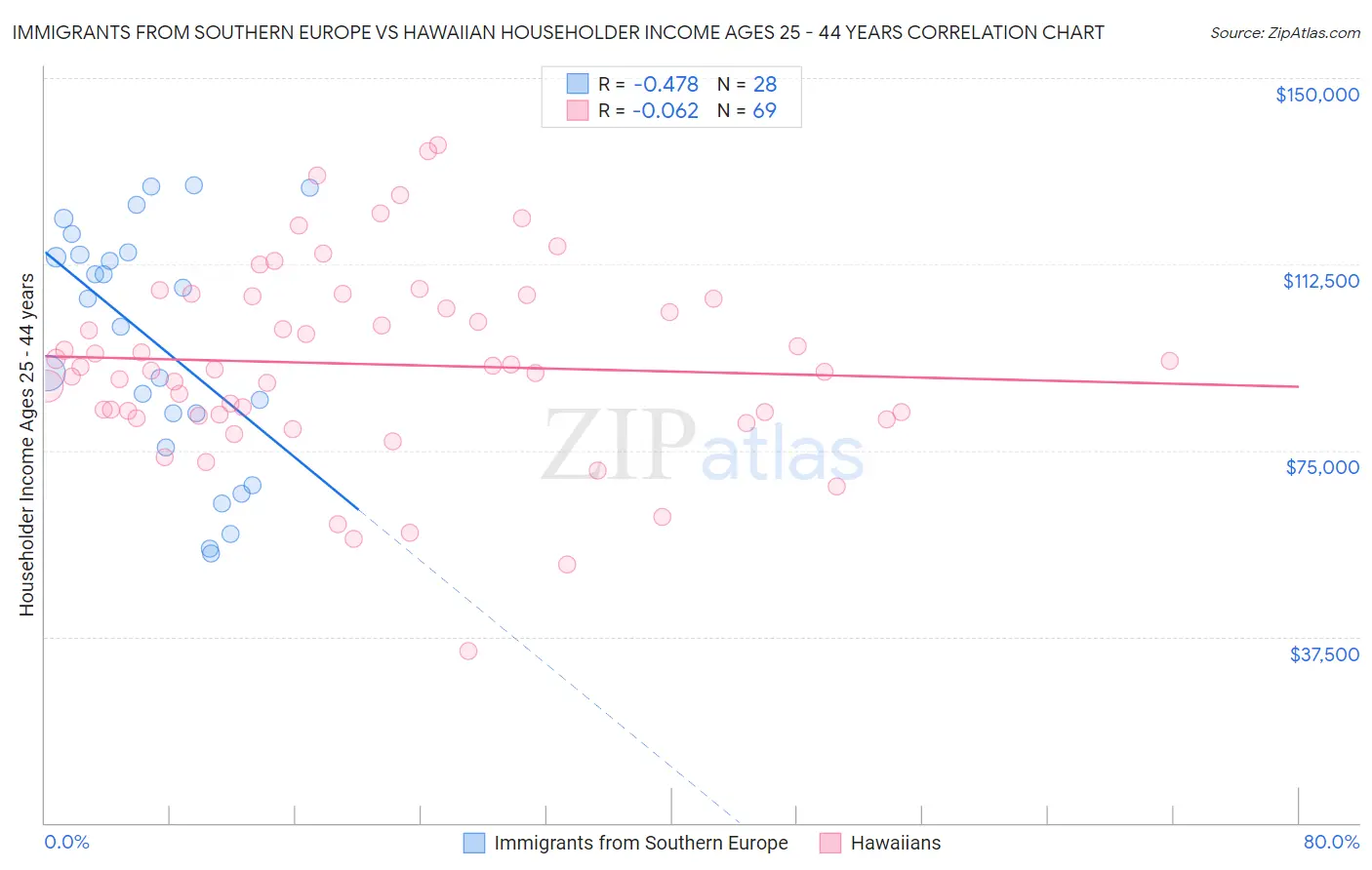 Immigrants from Southern Europe vs Hawaiian Householder Income Ages 25 - 44 years