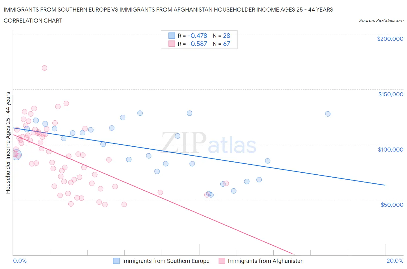 Immigrants from Southern Europe vs Immigrants from Afghanistan Householder Income Ages 25 - 44 years