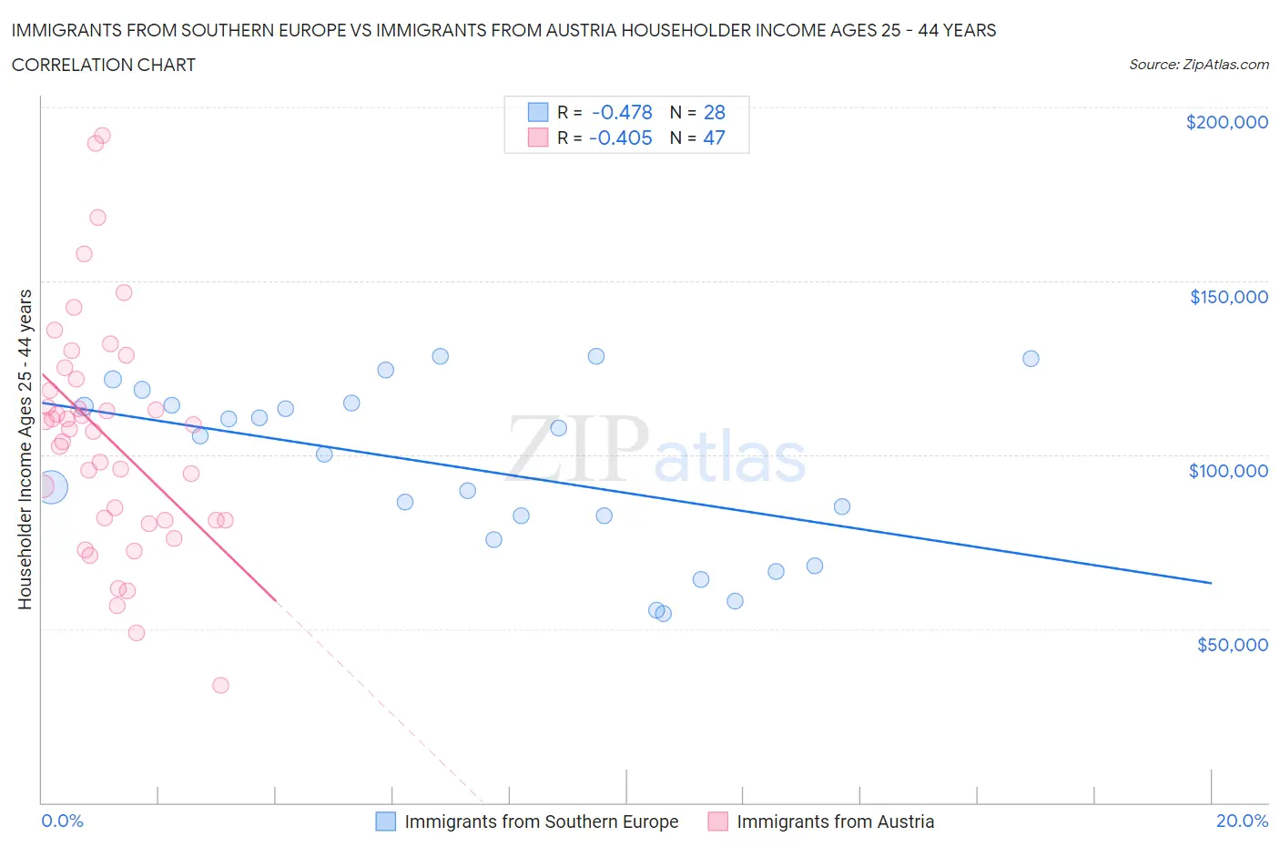 Immigrants from Southern Europe vs Immigrants from Austria Householder Income Ages 25 - 44 years