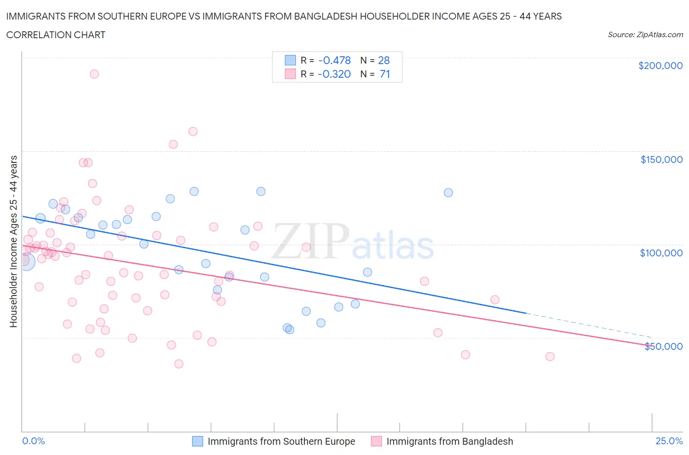Immigrants from Southern Europe vs Immigrants from Bangladesh Householder Income Ages 25 - 44 years