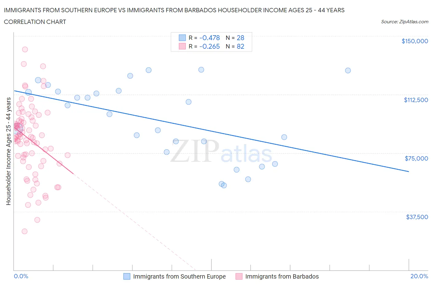 Immigrants from Southern Europe vs Immigrants from Barbados Householder Income Ages 25 - 44 years