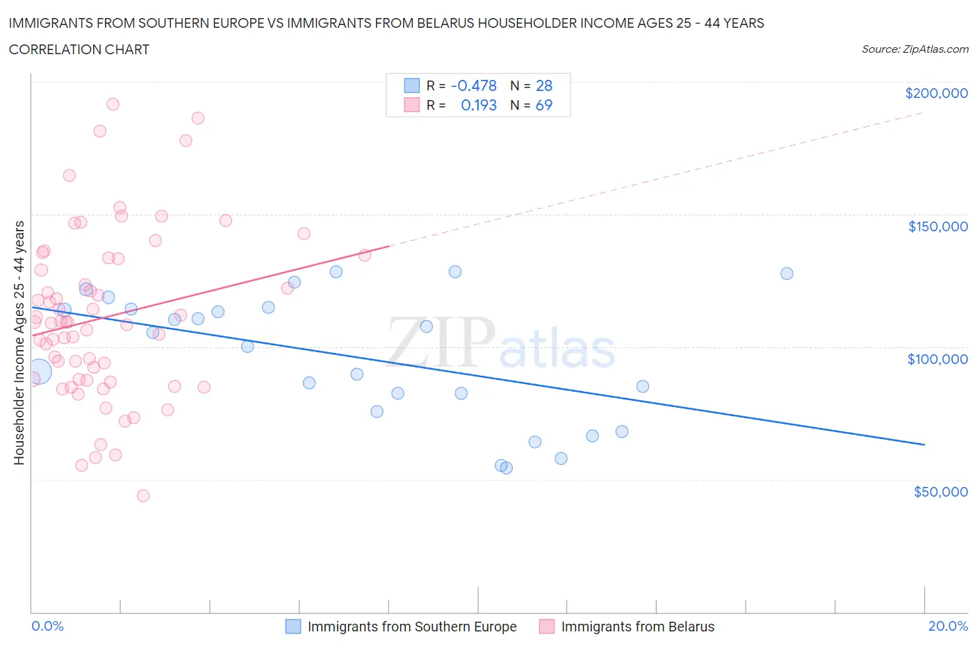 Immigrants from Southern Europe vs Immigrants from Belarus Householder Income Ages 25 - 44 years