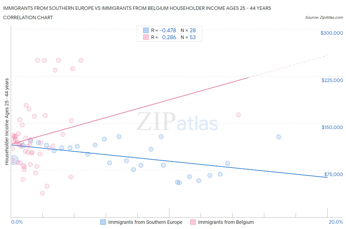 Immigrants from Southern Europe vs Immigrants from Belgium Householder Income Ages 25 - 44 years