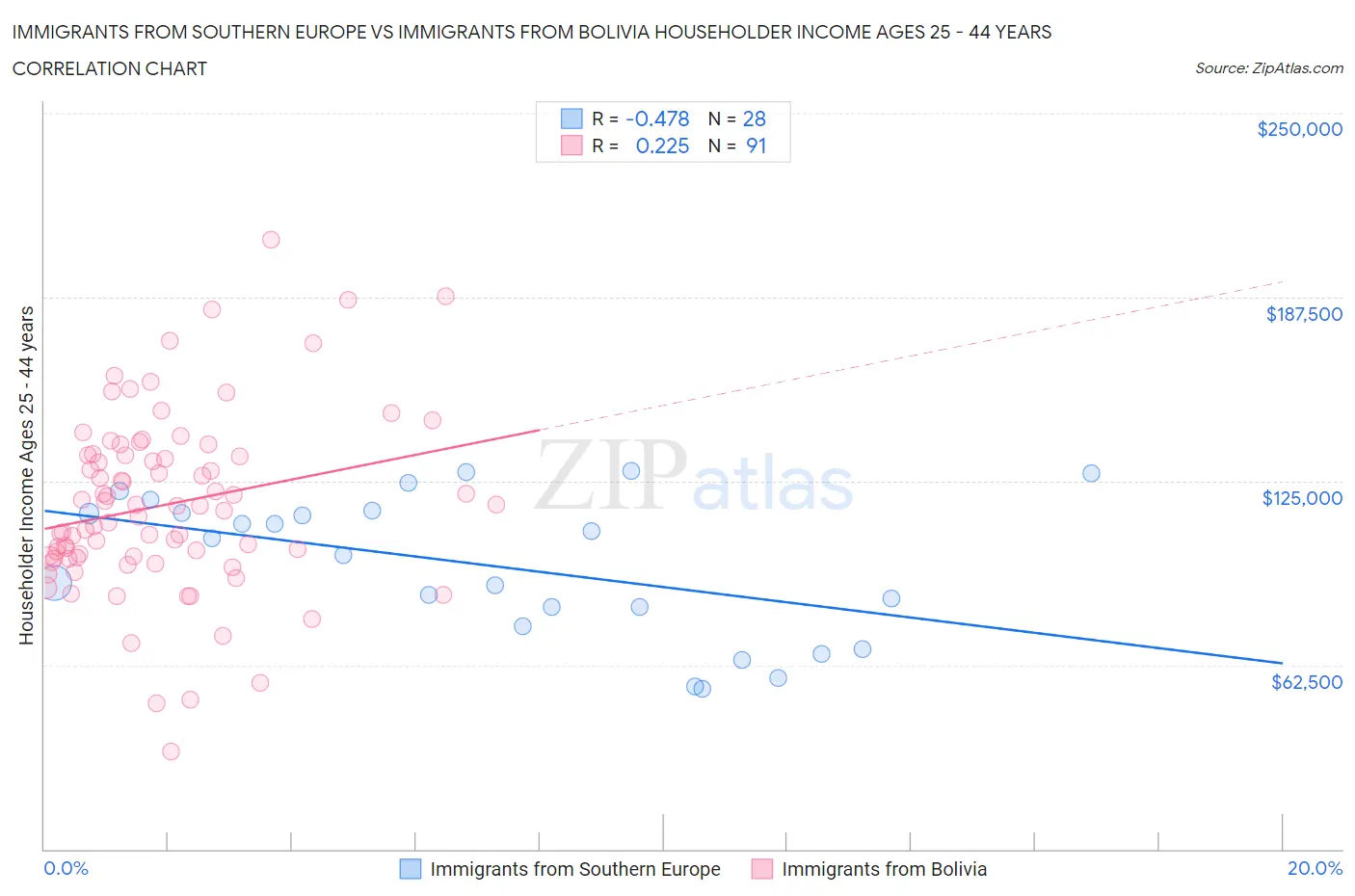 Immigrants from Southern Europe vs Immigrants from Bolivia Householder Income Ages 25 - 44 years