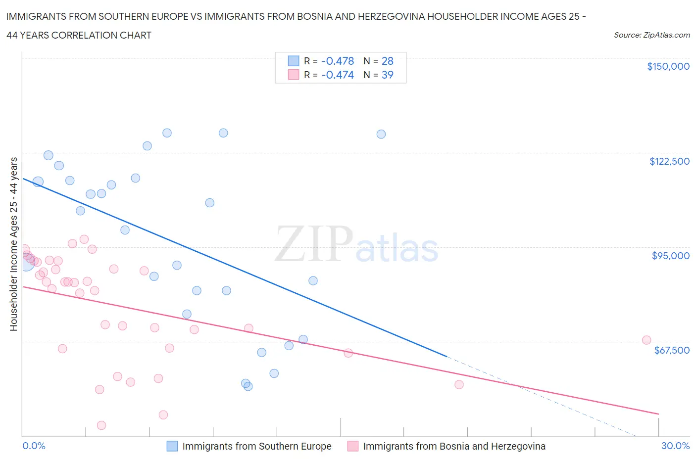 Immigrants from Southern Europe vs Immigrants from Bosnia and Herzegovina Householder Income Ages 25 - 44 years