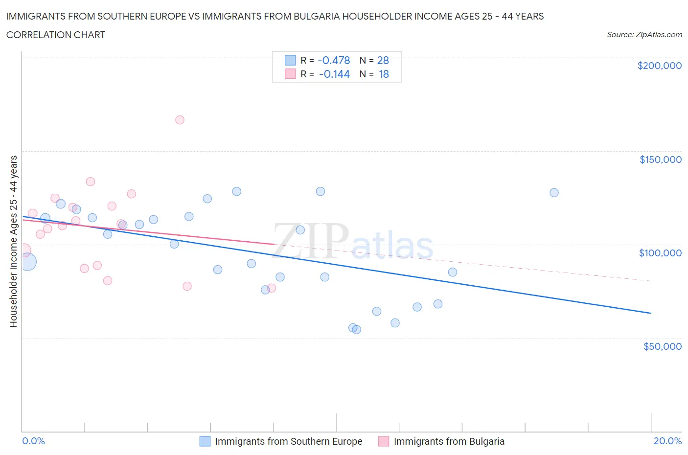 Immigrants from Southern Europe vs Immigrants from Bulgaria Householder Income Ages 25 - 44 years
