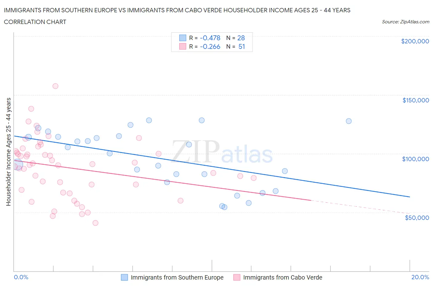 Immigrants from Southern Europe vs Immigrants from Cabo Verde Householder Income Ages 25 - 44 years