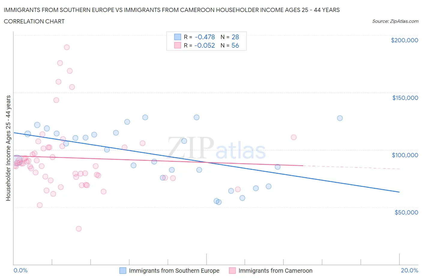 Immigrants from Southern Europe vs Immigrants from Cameroon Householder Income Ages 25 - 44 years