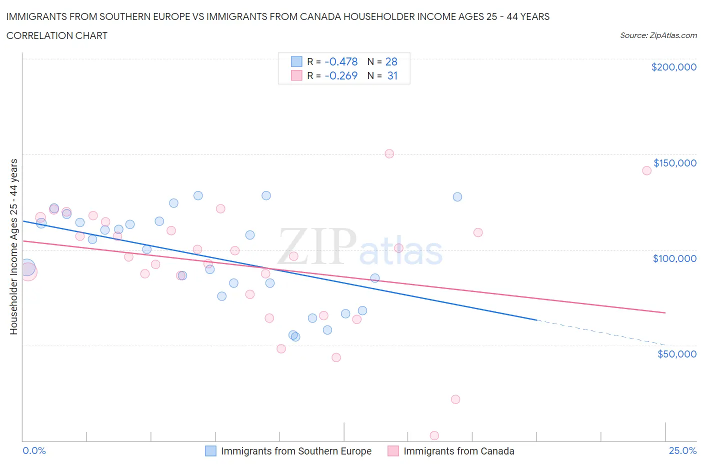 Immigrants from Southern Europe vs Immigrants from Canada Householder Income Ages 25 - 44 years