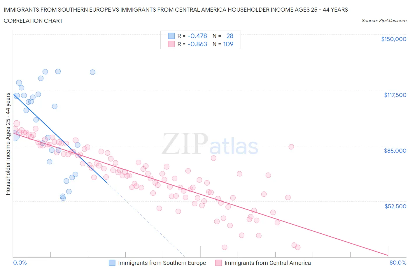 Immigrants from Southern Europe vs Immigrants from Central America Householder Income Ages 25 - 44 years