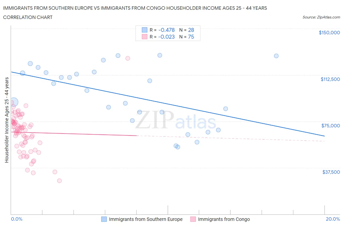 Immigrants from Southern Europe vs Immigrants from Congo Householder Income Ages 25 - 44 years