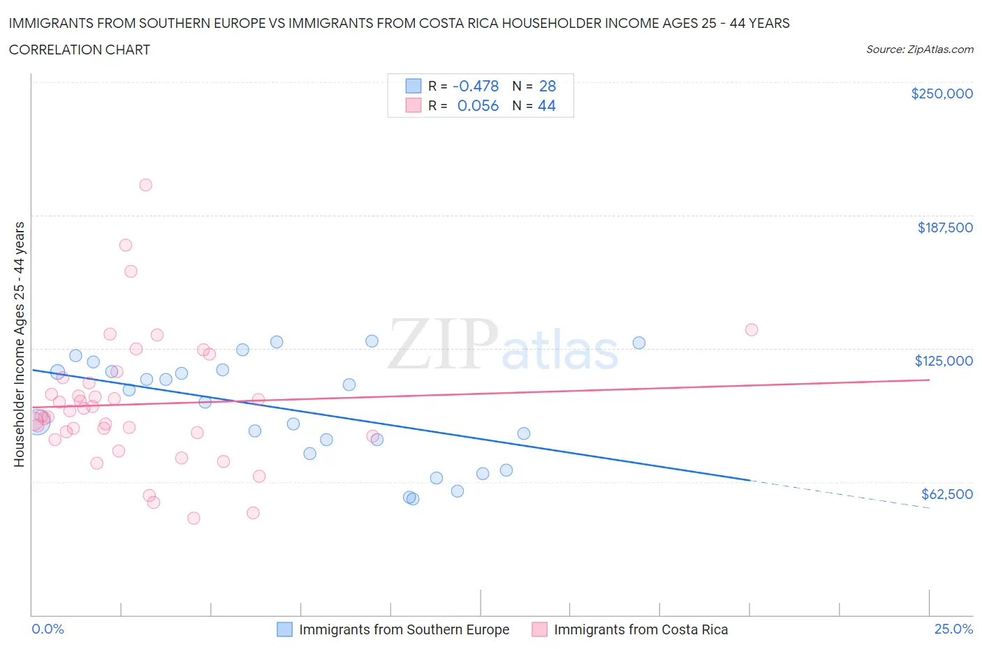 Immigrants from Southern Europe vs Immigrants from Costa Rica Householder Income Ages 25 - 44 years