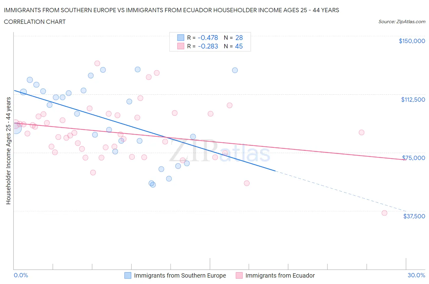 Immigrants from Southern Europe vs Immigrants from Ecuador Householder Income Ages 25 - 44 years