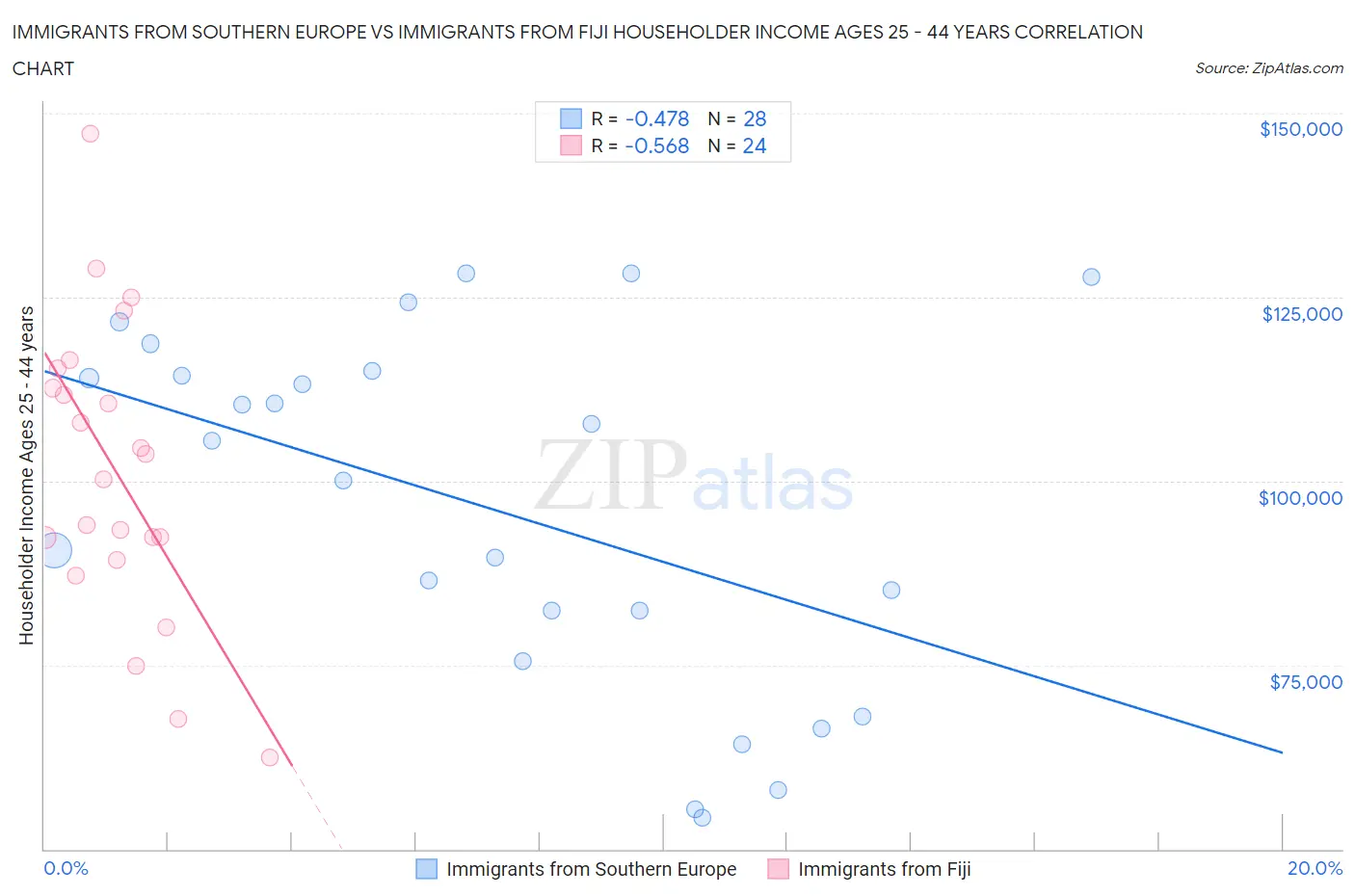 Immigrants from Southern Europe vs Immigrants from Fiji Householder Income Ages 25 - 44 years