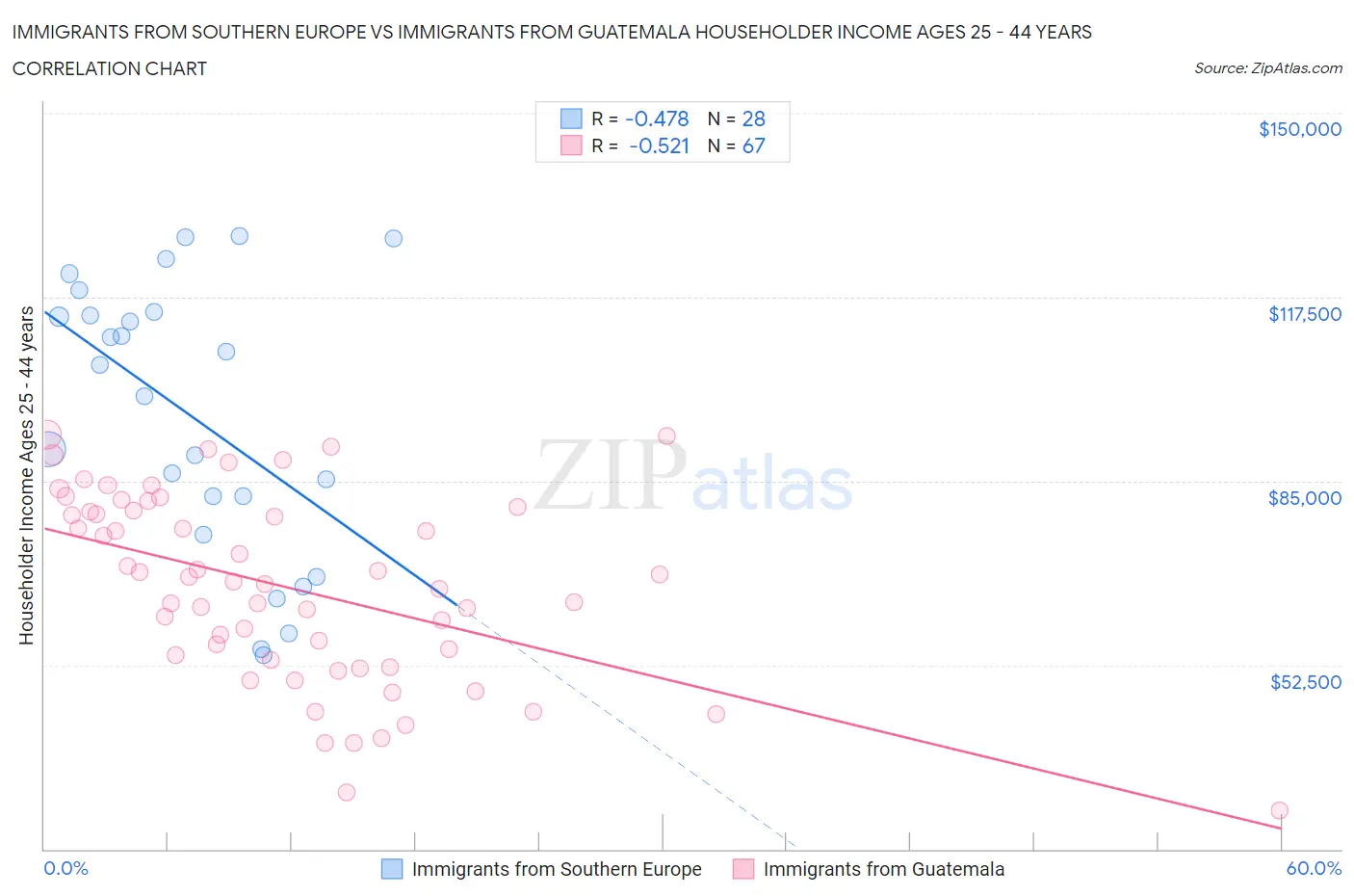 Immigrants from Southern Europe vs Immigrants from Guatemala Householder Income Ages 25 - 44 years