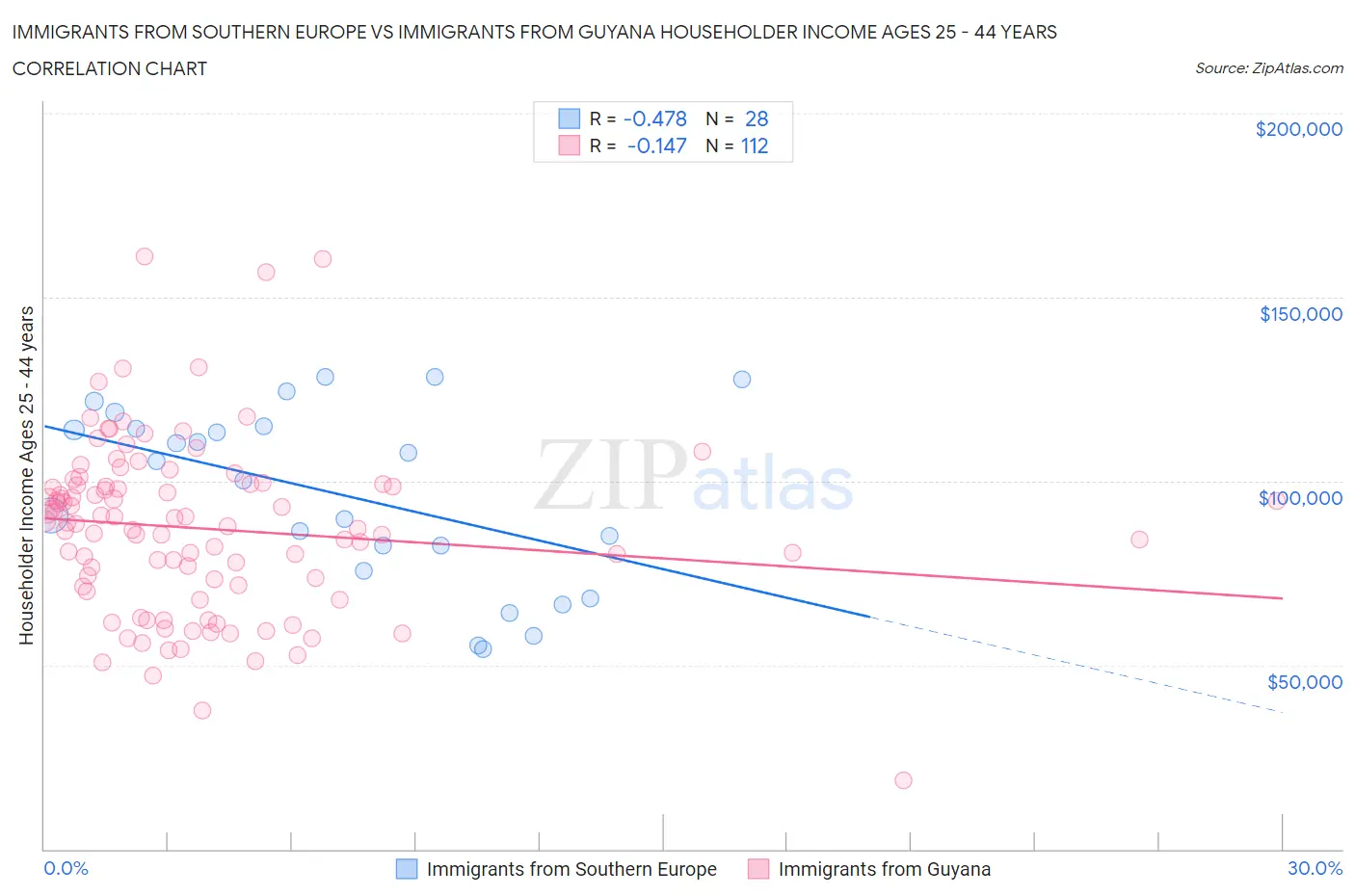 Immigrants from Southern Europe vs Immigrants from Guyana Householder Income Ages 25 - 44 years