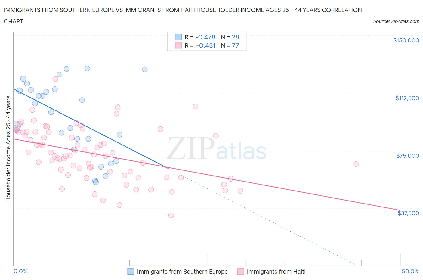 Immigrants from Southern Europe vs Immigrants from Haiti Householder Income Ages 25 - 44 years