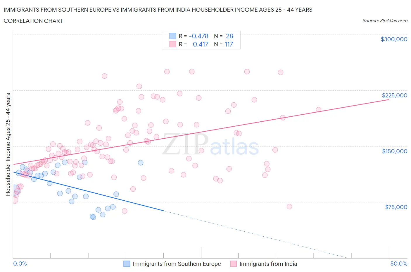 Immigrants from Southern Europe vs Immigrants from India Householder Income Ages 25 - 44 years