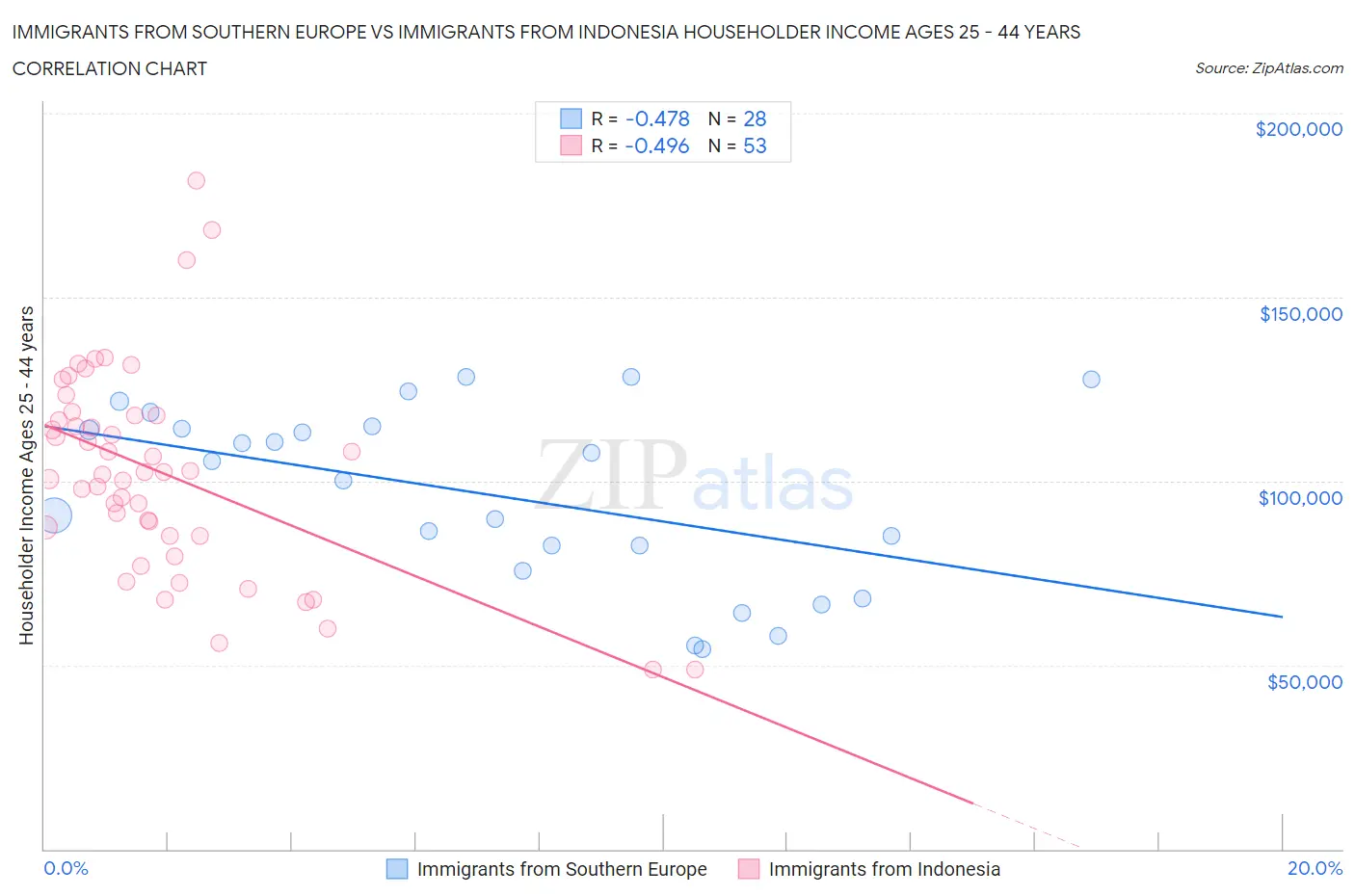 Immigrants from Southern Europe vs Immigrants from Indonesia Householder Income Ages 25 - 44 years