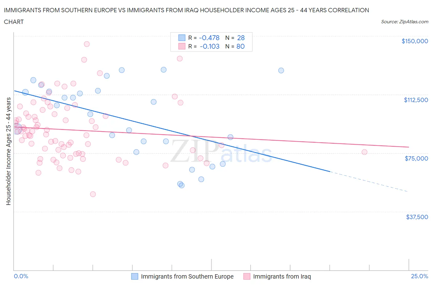 Immigrants from Southern Europe vs Immigrants from Iraq Householder Income Ages 25 - 44 years