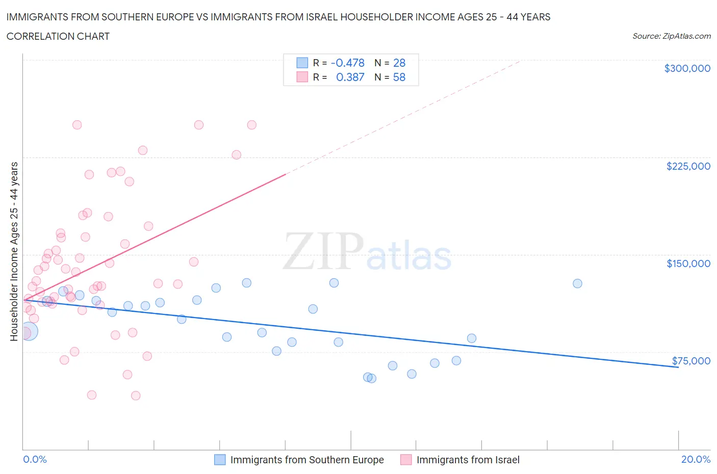 Immigrants from Southern Europe vs Immigrants from Israel Householder Income Ages 25 - 44 years