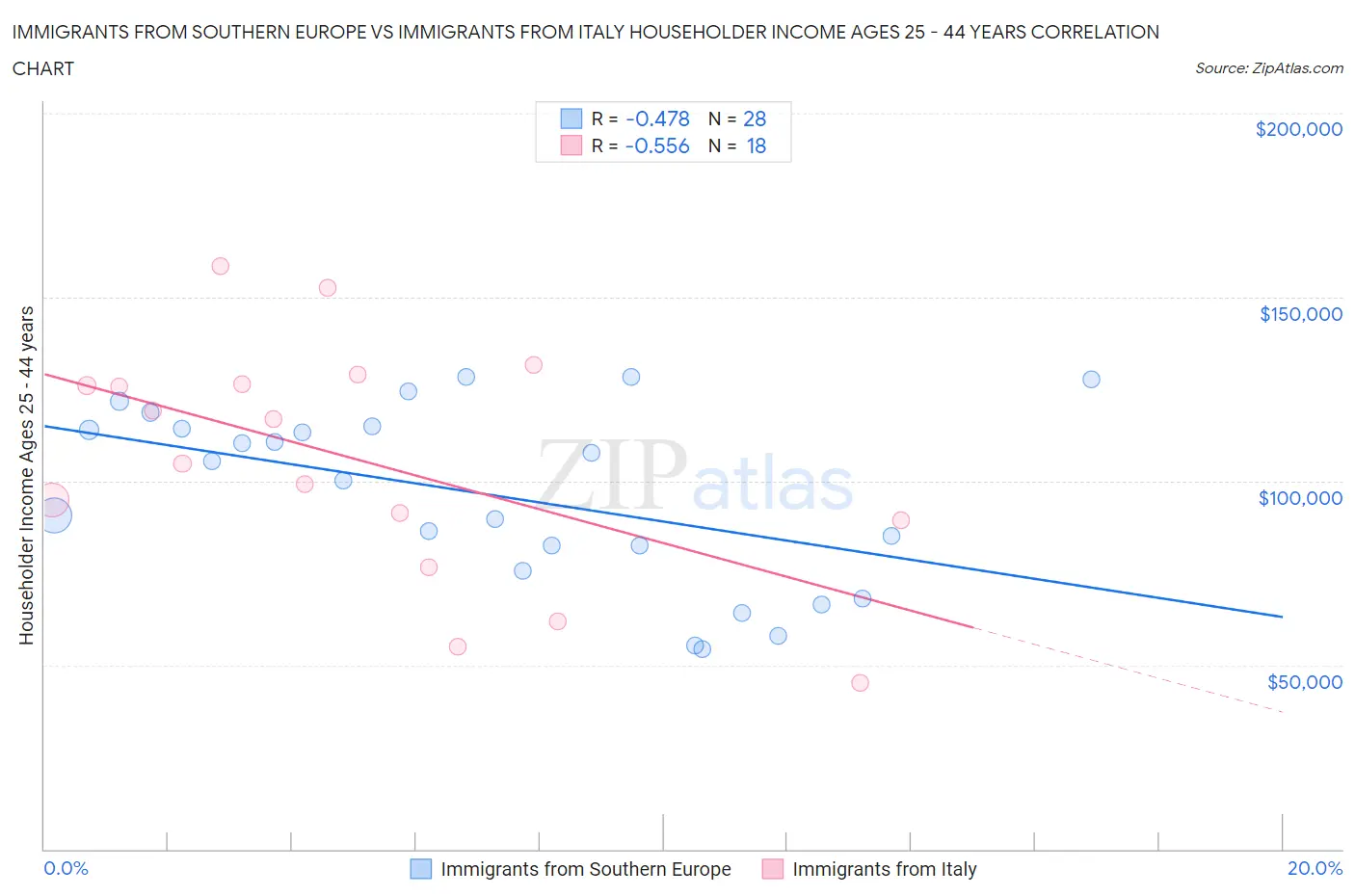Immigrants from Southern Europe vs Immigrants from Italy Householder Income Ages 25 - 44 years