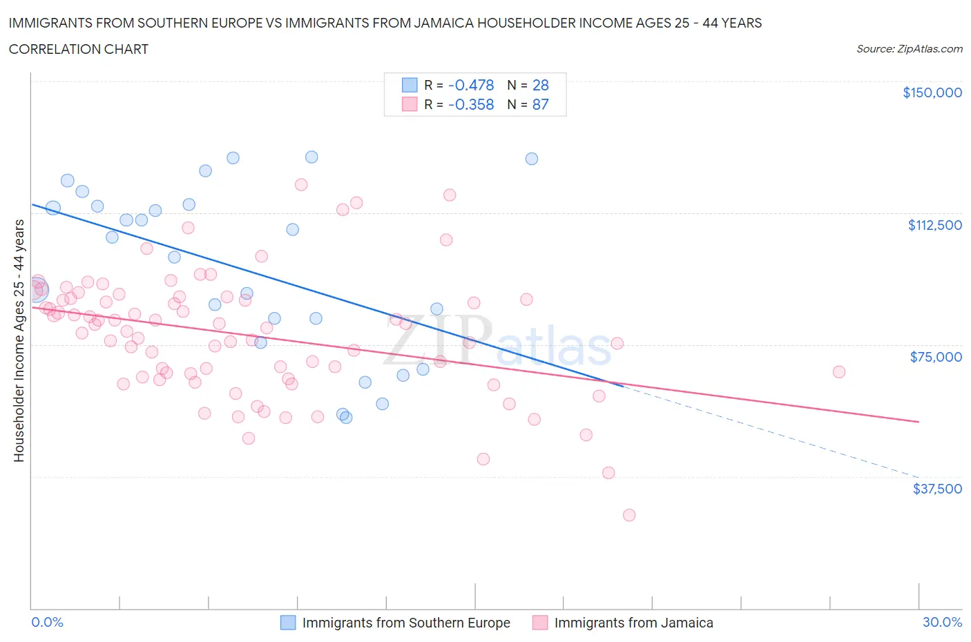 Immigrants from Southern Europe vs Immigrants from Jamaica Householder Income Ages 25 - 44 years