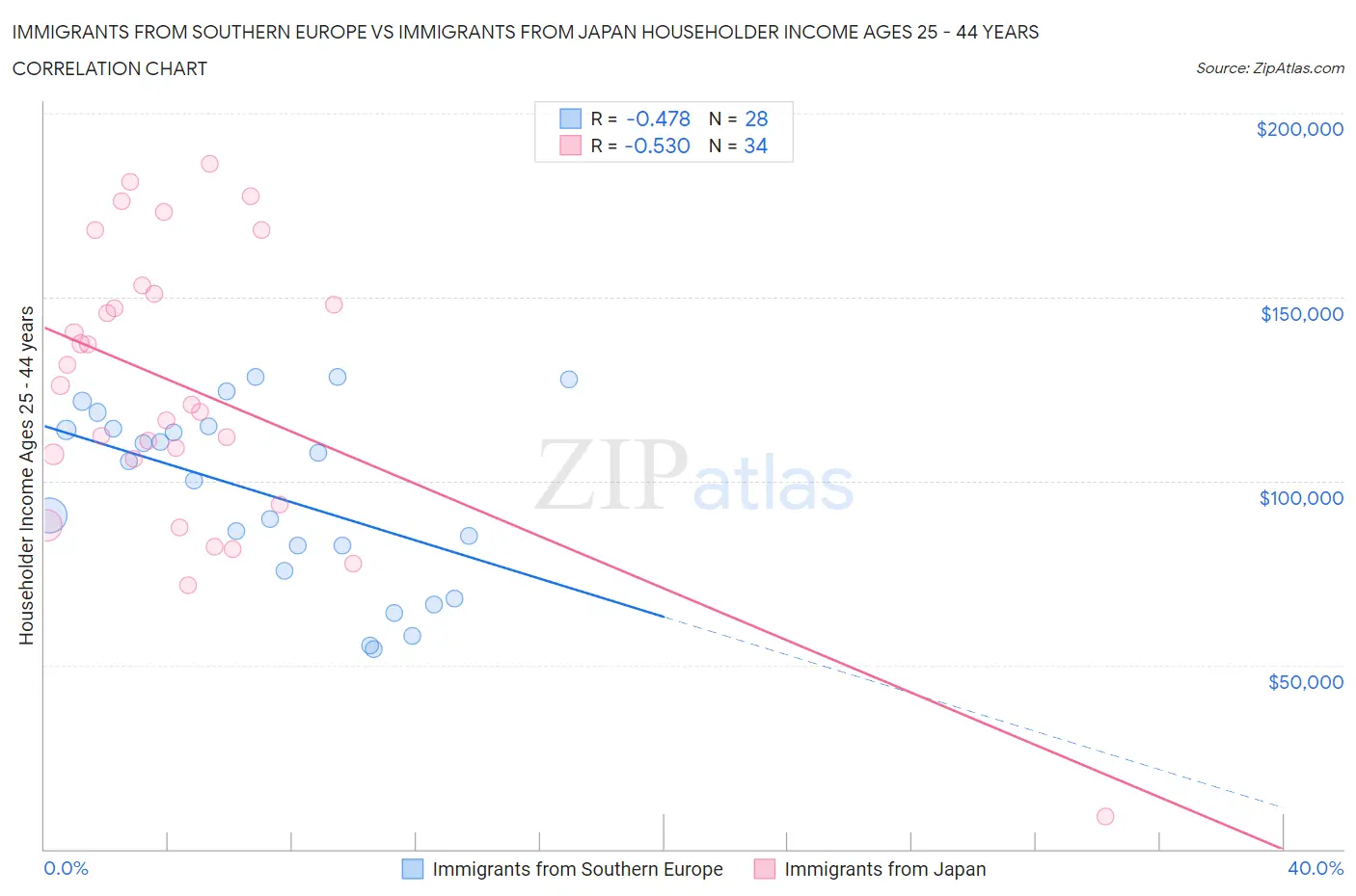 Immigrants from Southern Europe vs Immigrants from Japan Householder Income Ages 25 - 44 years