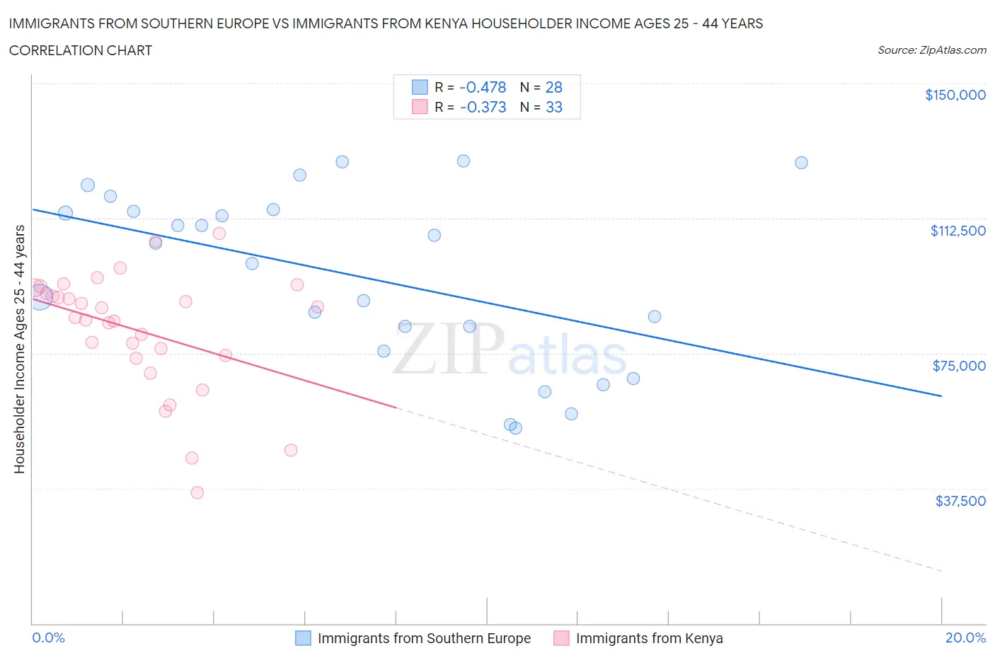 Immigrants from Southern Europe vs Immigrants from Kenya Householder Income Ages 25 - 44 years