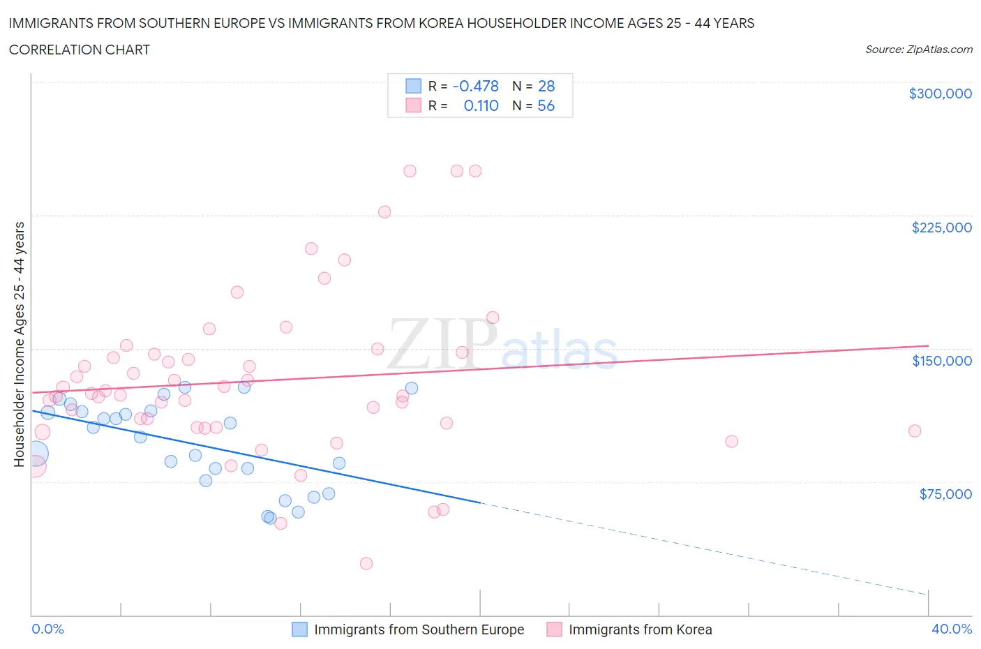 Immigrants from Southern Europe vs Immigrants from Korea Householder Income Ages 25 - 44 years