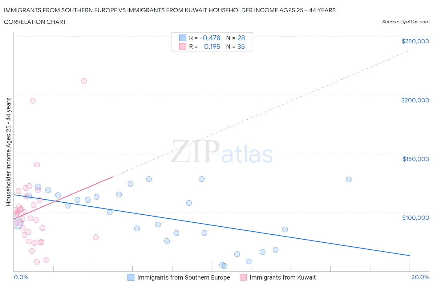 Immigrants from Southern Europe vs Immigrants from Kuwait Householder Income Ages 25 - 44 years