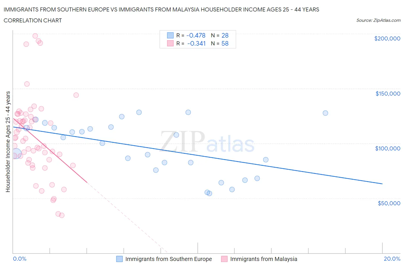 Immigrants from Southern Europe vs Immigrants from Malaysia Householder Income Ages 25 - 44 years
