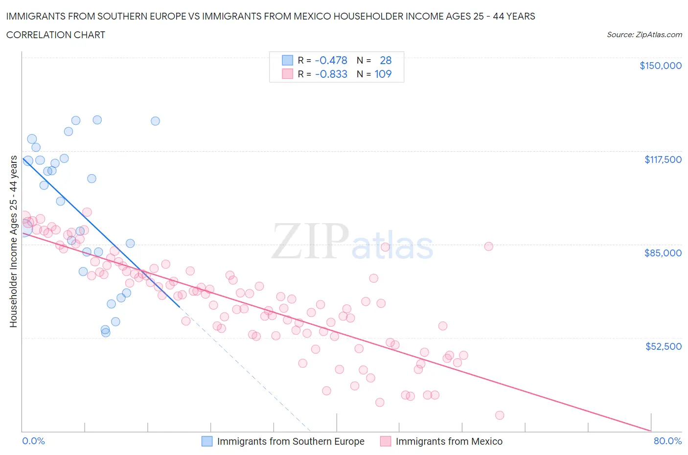 Immigrants from Southern Europe vs Immigrants from Mexico Householder Income Ages 25 - 44 years