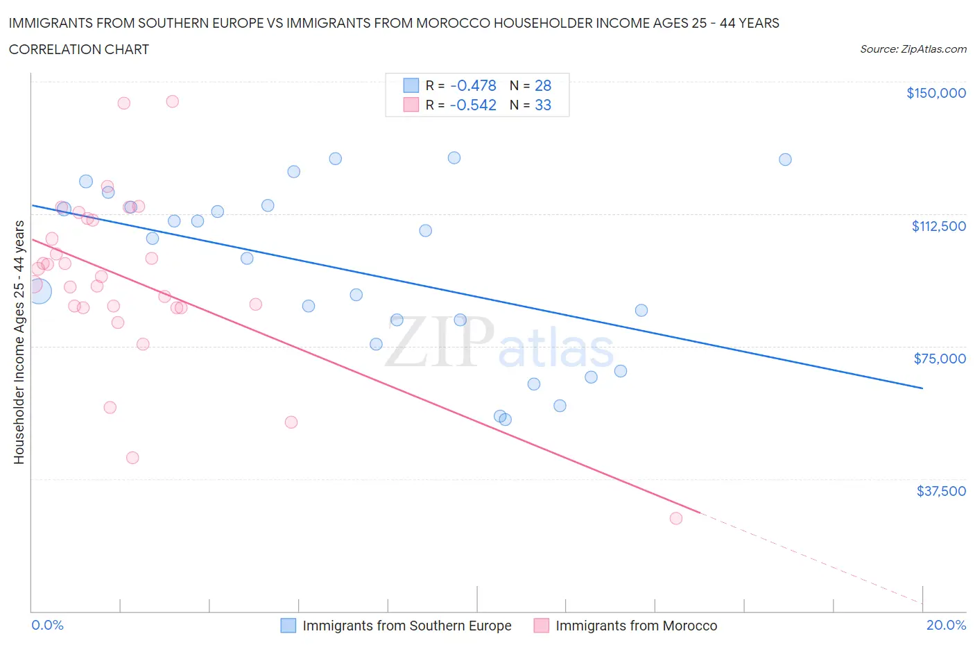 Immigrants from Southern Europe vs Immigrants from Morocco Householder Income Ages 25 - 44 years