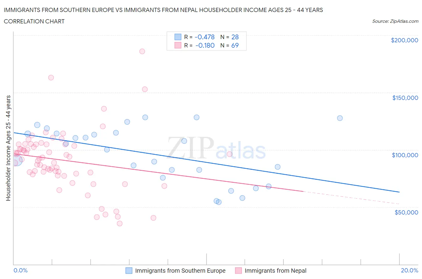 Immigrants from Southern Europe vs Immigrants from Nepal Householder Income Ages 25 - 44 years