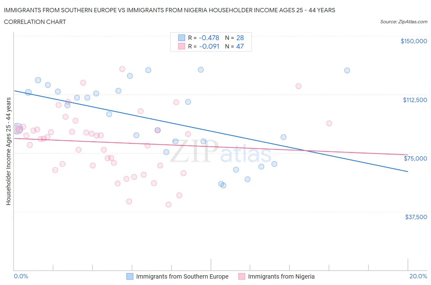 Immigrants from Southern Europe vs Immigrants from Nigeria Householder Income Ages 25 - 44 years