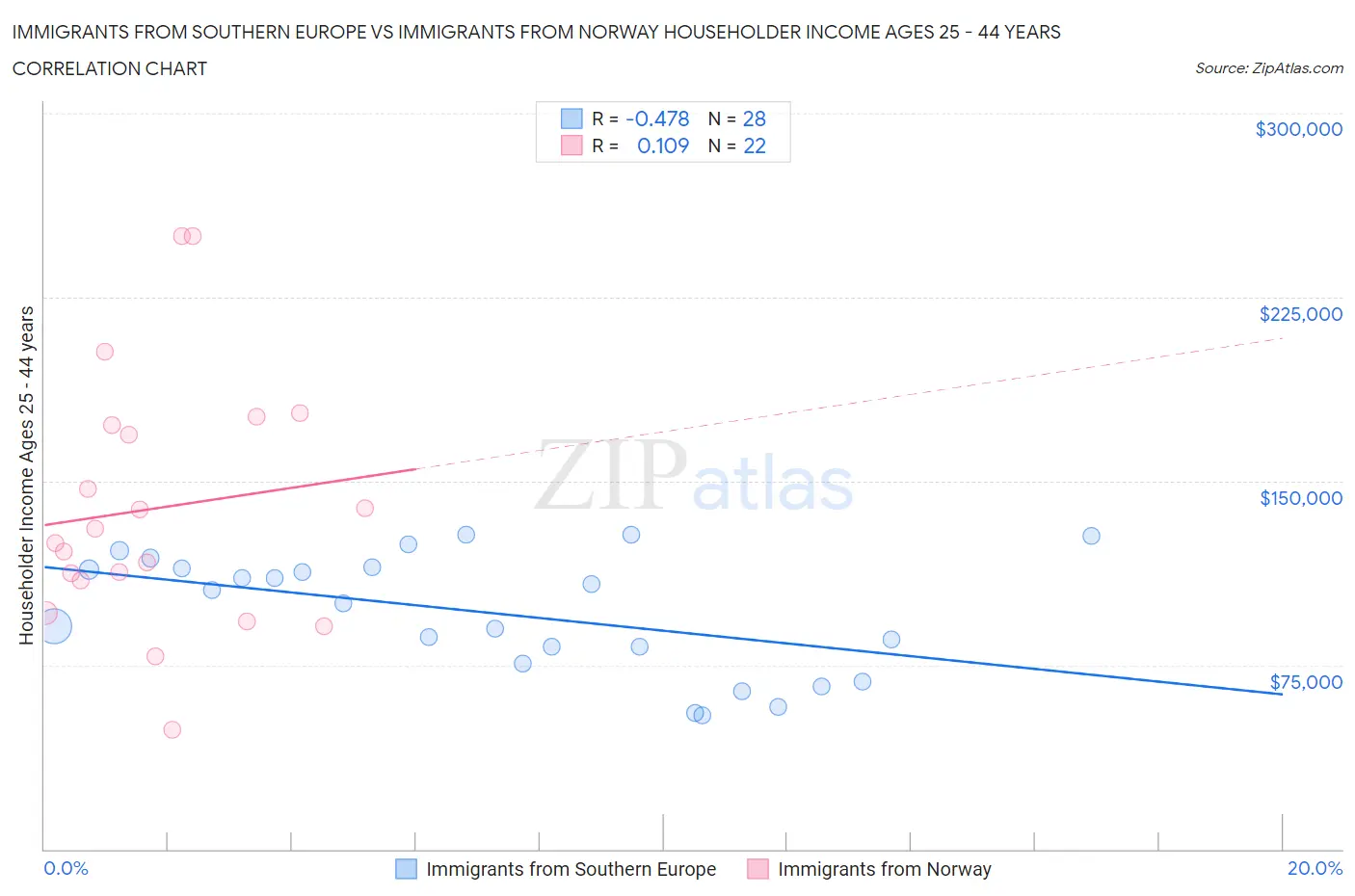 Immigrants from Southern Europe vs Immigrants from Norway Householder Income Ages 25 - 44 years