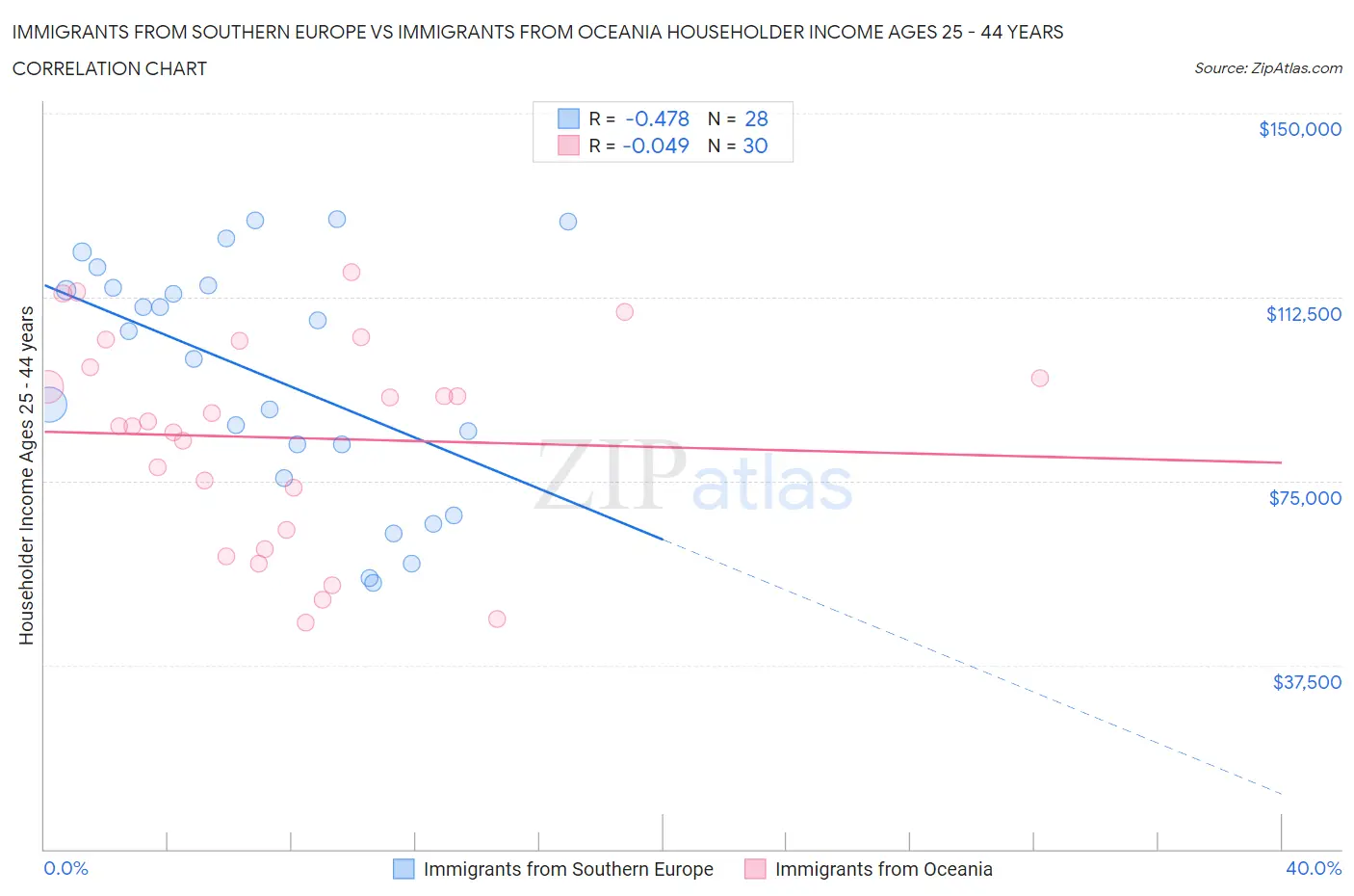 Immigrants from Southern Europe vs Immigrants from Oceania Householder Income Ages 25 - 44 years