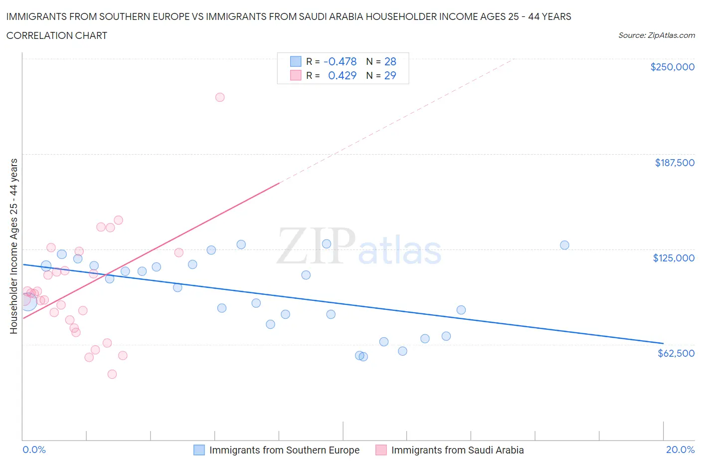 Immigrants from Southern Europe vs Immigrants from Saudi Arabia Householder Income Ages 25 - 44 years