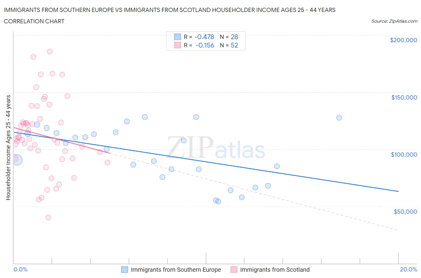 Immigrants from Southern Europe vs Immigrants from Scotland Householder Income Ages 25 - 44 years