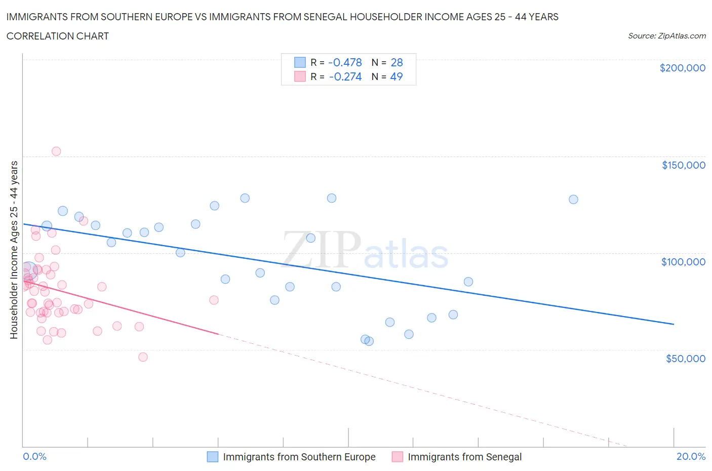 Immigrants from Southern Europe vs Immigrants from Senegal Householder Income Ages 25 - 44 years