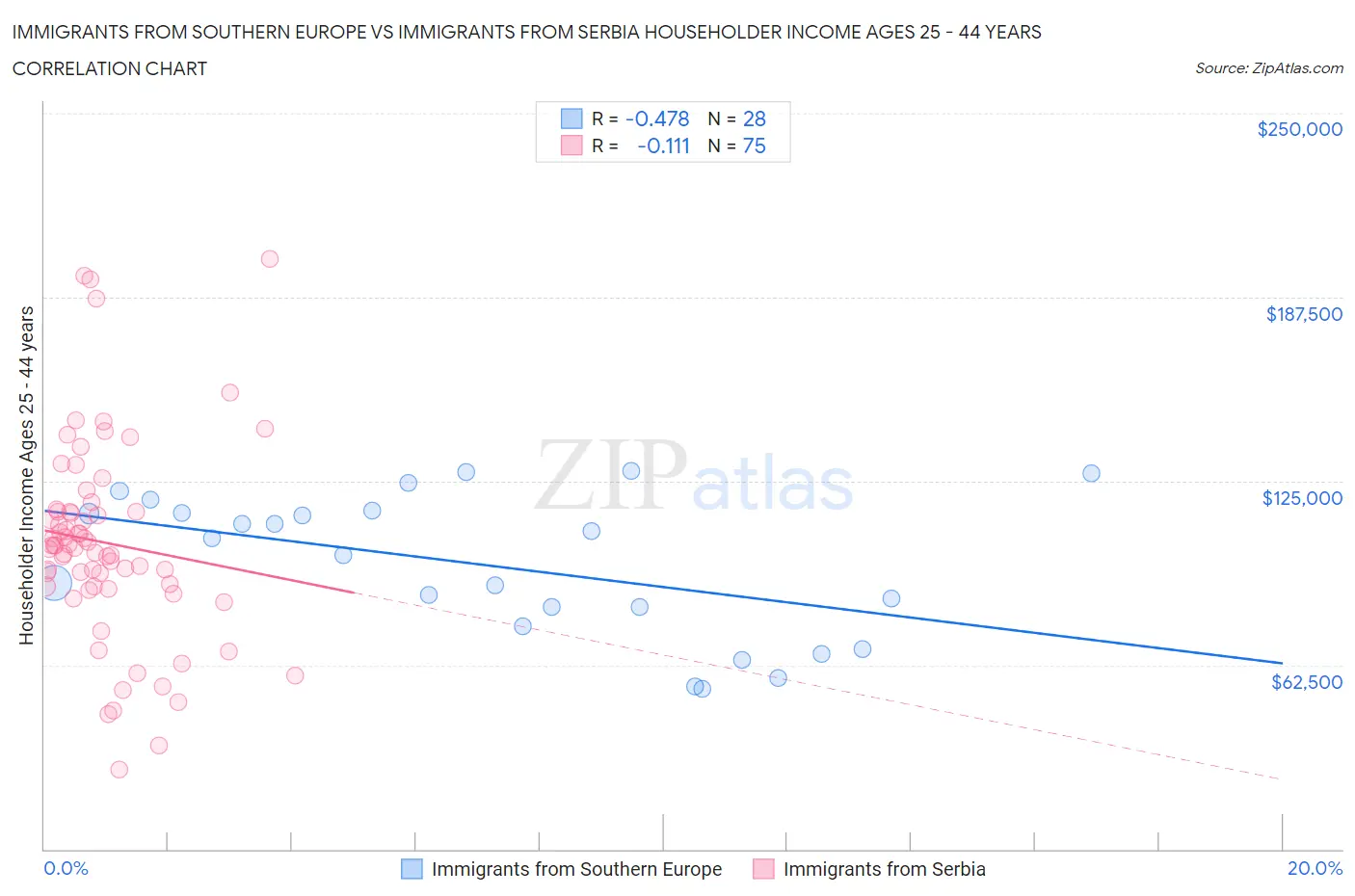 Immigrants from Southern Europe vs Immigrants from Serbia Householder Income Ages 25 - 44 years